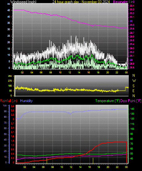 24 Hour Graph for Day 03