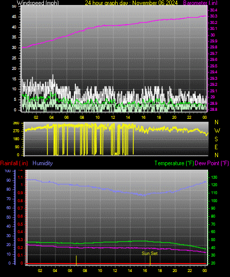 24 Hour Graph for Day 06