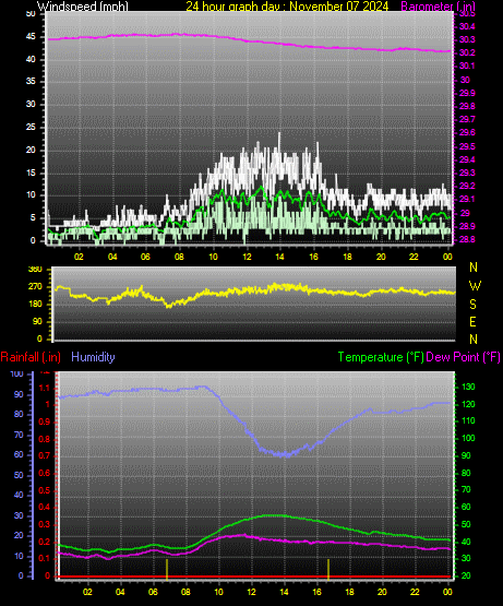 24 Hour Graph for Day 07