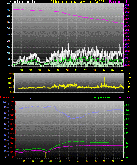 24 Hour Graph for Day 09
