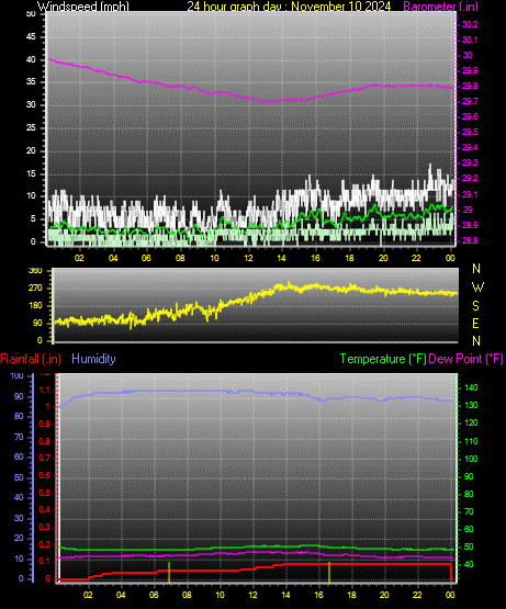24 Hour Graph for Day 10