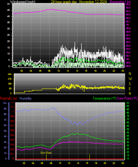 24 Hour Graph for Day 12