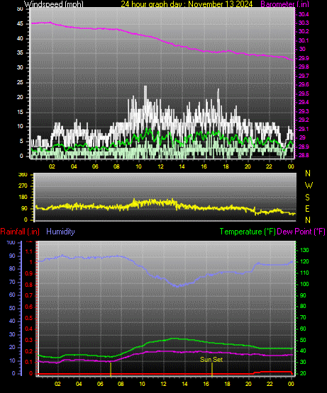 24 Hour Graph for Day 13