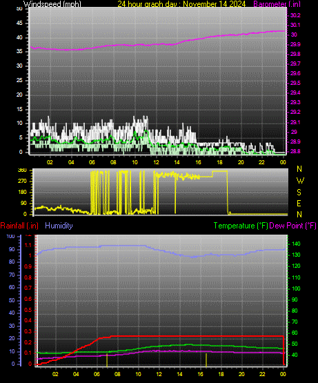 24 Hour Graph for Day 14