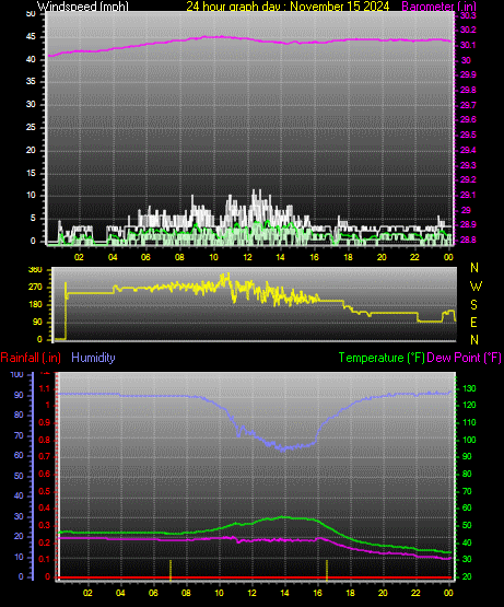 24 Hour Graph for Day 15