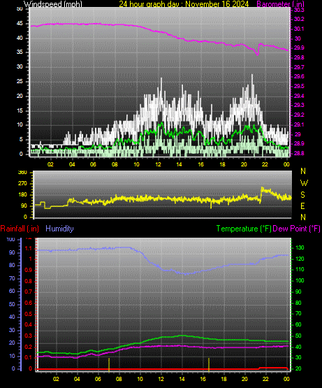 24 Hour Graph for Day 16