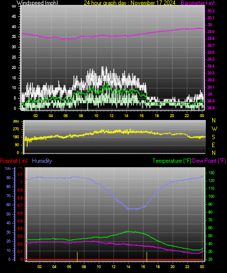 24 Hour Graph for Day 17