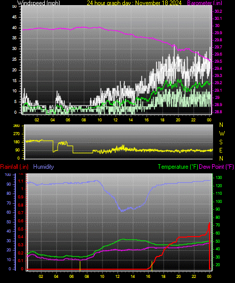 24 Hour Graph for Day 18