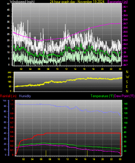 24 Hour Graph for Day 19