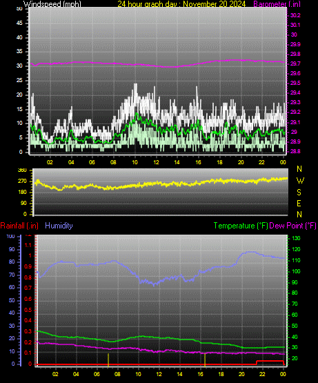 24 Hour Graph for Day 20