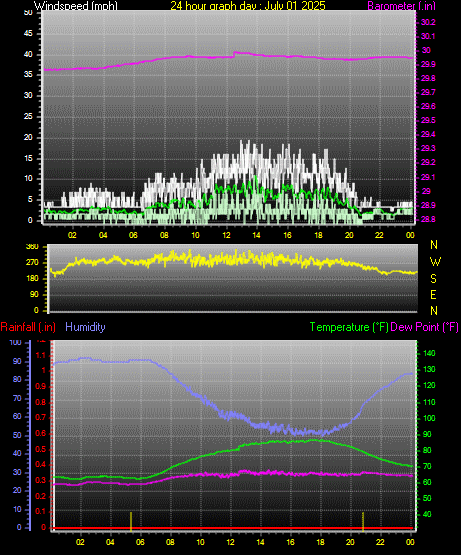 24 Hour Graph for Day 01