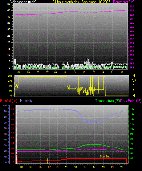 24 Hour Graph for Day 10