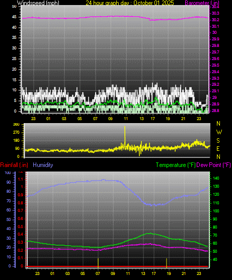 24 Hour Graph for Day 01 24 Hour Graph for Day 01