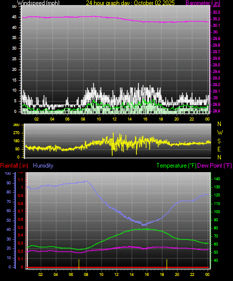 24 Hour Graph for Day 02 24 Hour Graph for Day 02