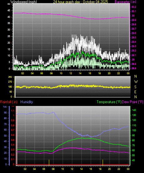 24 Hour Graph for Day 04 24 Hour Graph for Day 04