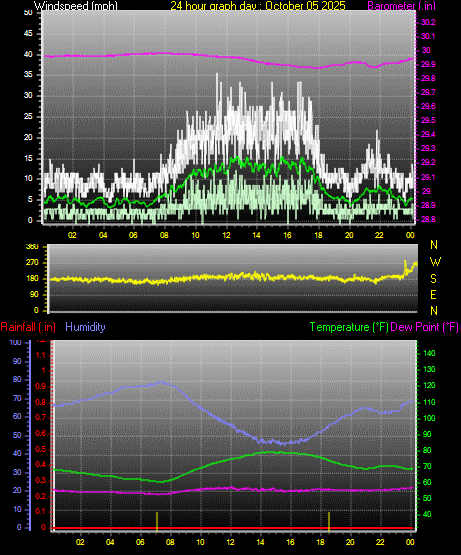 24 Hour Graph for Day 05 24 Hour Graph for Day 05