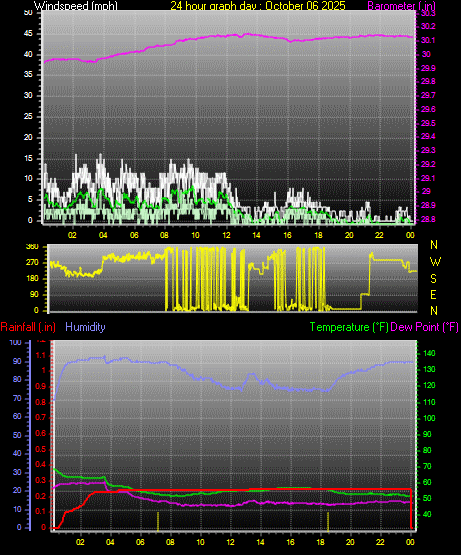 24 Hour Graph for Day 06 24 Hour Graph for Day 06