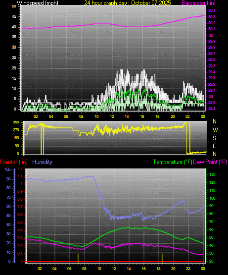 24 Hour Graph for Day 07 24 Hour Graph for Day 07