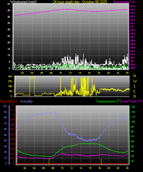 24 Hour Graph for Day 08 24 Hour Graph for Day 08