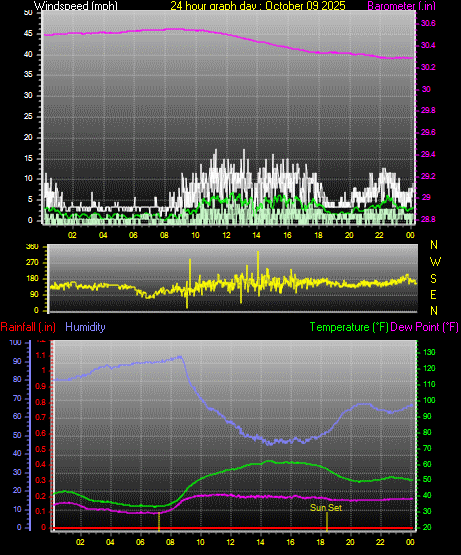 24 Hour Graph for Day 09 24 Hour Graph for Day 09