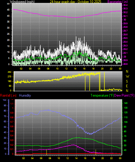 24 Hour Graph for Day 10 24 Hour Graph for Day 10