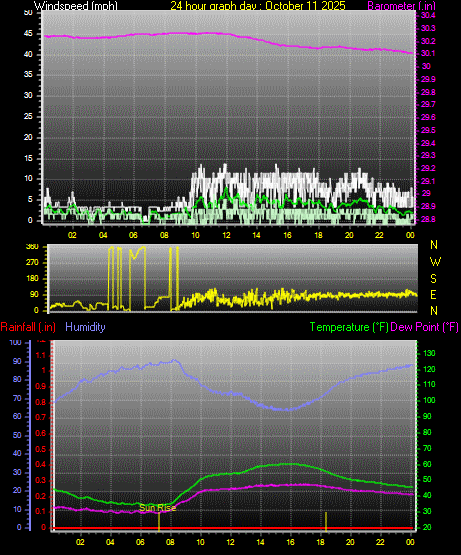 24 Hour Graph for Day 11 24 Hour Graph for Day 11