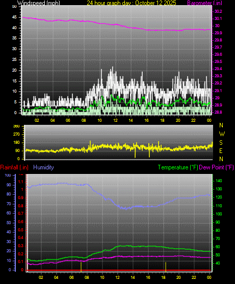 24 Hour Graph for Day 12 24 Hour Graph for Day 12
