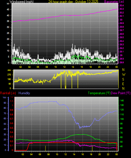 24 Hour Graph for Day 13 24 Hour Graph for Day 13