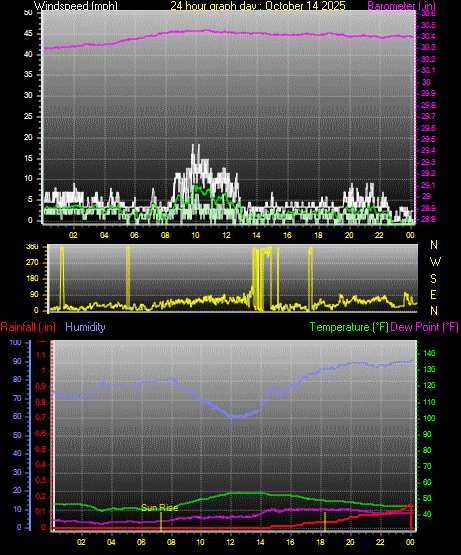24 Hour Graph for Day 14 24 Hour Graph for Day 14