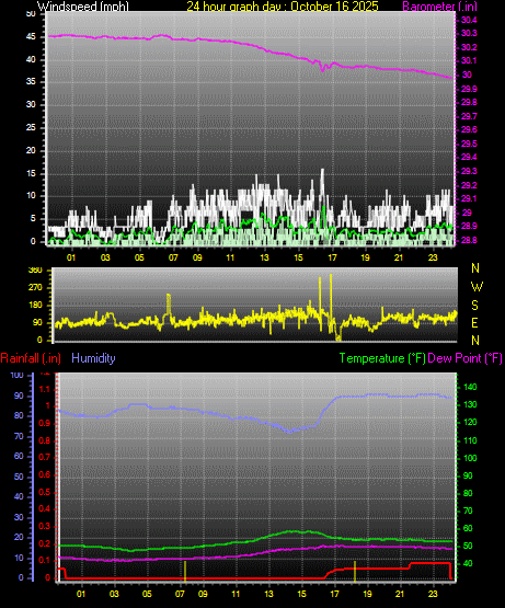 24 Hour Graph for Day 16 24 Hour Graph for Day 16