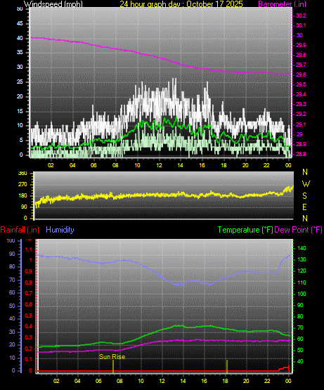 24 Hour Graph for Day 17 24 Hour Graph for Day 17