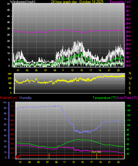 24 Hour Graph for Day 18 24 Hour Graph for Day 18