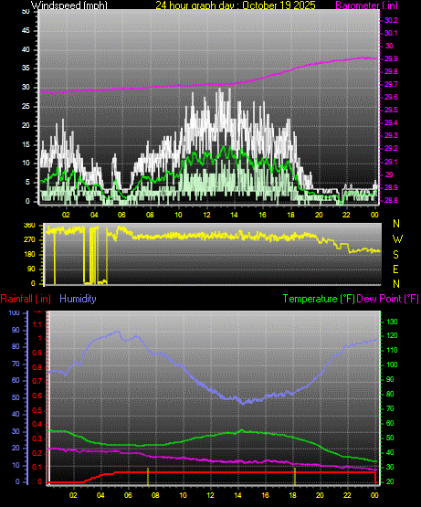 24 Hour Graph for Day 19 24 Hour Graph for Day 19