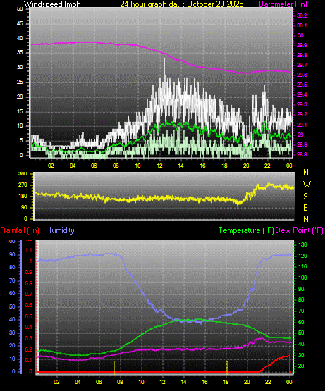 24 Hour Graph for Day 20 24 Hour Graph for Day 20