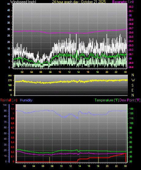 24 Hour Graph for Day 21 24 Hour Graph for Day 21