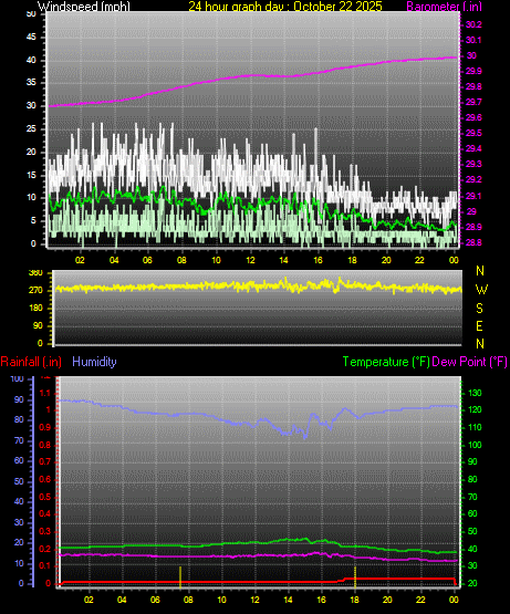 24 Hour Graph for Day 22 24 Hour Graph for Day 22