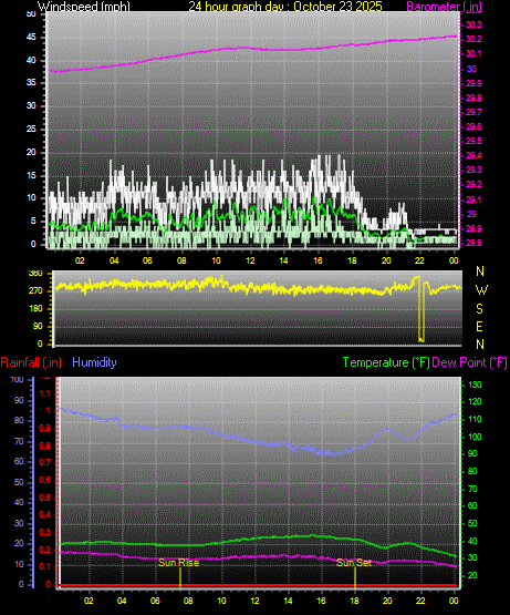24 Hour Graph for Day 23 24 Hour Graph for Day 23