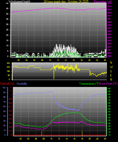24 Hour Graph for Day 24 24 Hour Graph for Day 24