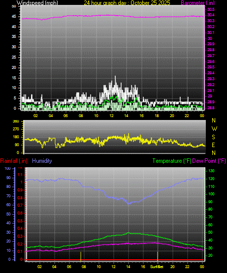24 Hour Graph for Day 25 24 Hour Graph for Day 25