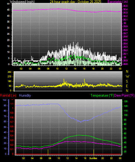 24 Hour Graph for Day 26 24 Hour Graph for Day 26