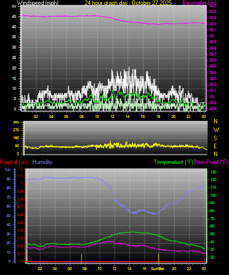 24 Hour Graph for Day 27 24 Hour Graph for Day 27