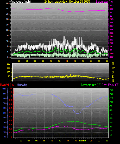 24 Hour Graph for Day 28 24 Hour Graph for Day 28