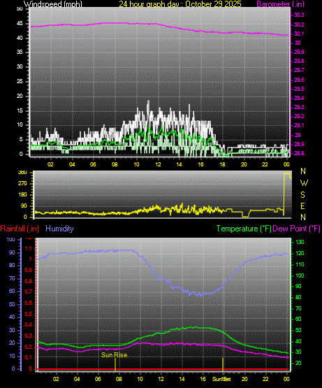 24 Hour Graph for Day 29 24 Hour Graph for Day 29